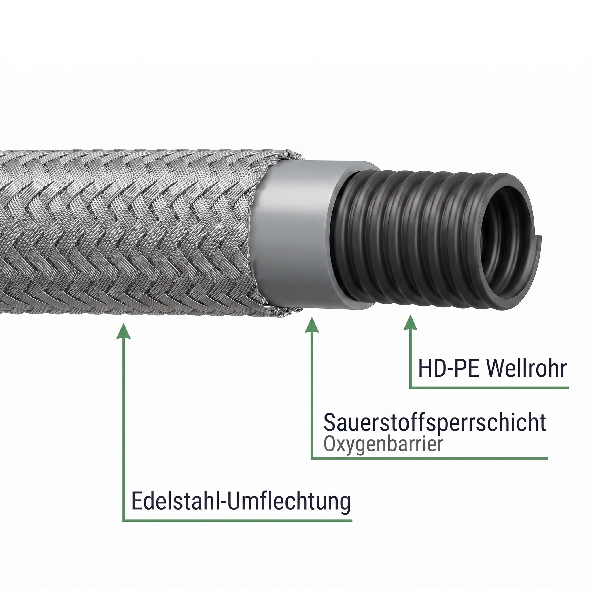 Querschnitt Flex-Schlauch: Edelstahl-Umflechtung, EVOH-Sauerstoffsperrschicht und HD-PE Wellrohr